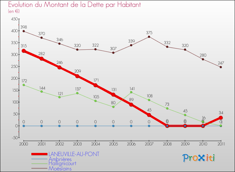 Evolution de la dette par habitant pour la commune de LANEUVILLE-AU-PONT et les communes proches Comparaison de la dette par habitant pour LANEUVILLE-AU-PONT et les communes voisines