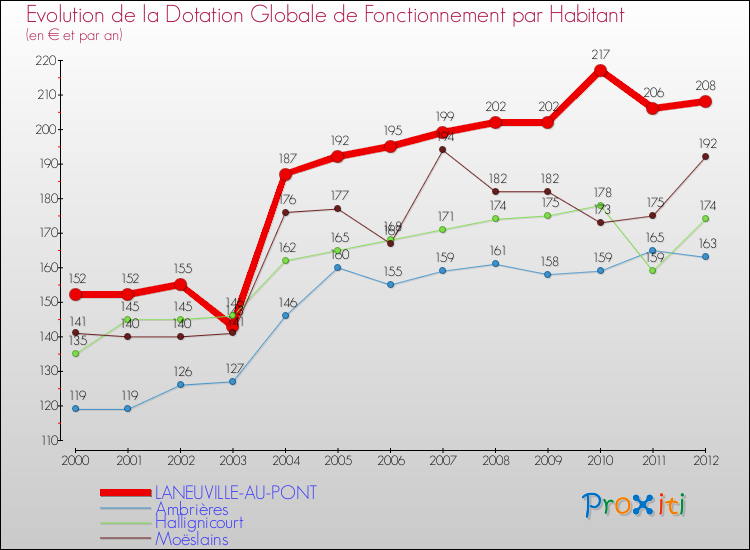 Evolution et montant de la dotation globale de fonctionnement par Habitant pour LANEUVILLE-AU-PONT et les communes proches Comparaison des dotations globales de fonctionnement par habitant pour LANEUVILLE-AU-PONT et les communes voisines