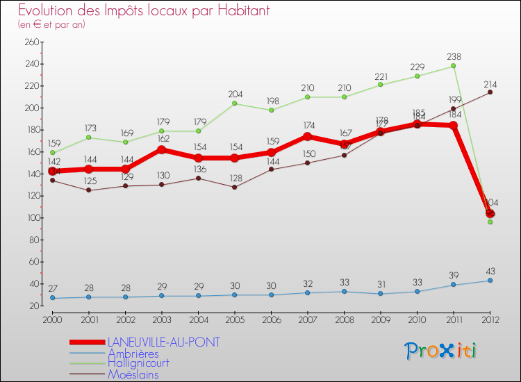 Evolution et montant des impôts locaux par Habitant pour LANEUVILLE-AU-PONT et les communes proches Comparaison des impôts locaux par habitant pour LANEUVILLE-AU-PONT et les communes voisines