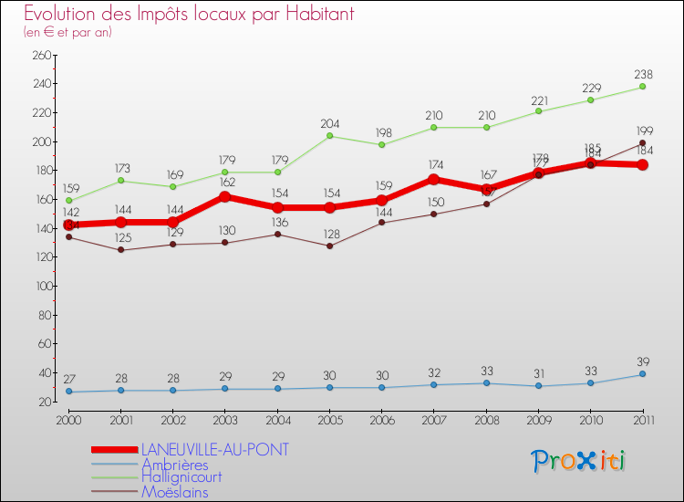 Evolution et montant des impôts locaux par Habitant pour LANEUVILLE-AU-PONT et les communes proches Comparaison des impôts locaux par habitant pour LANEUVILLE-AU-PONT et les communes voisines