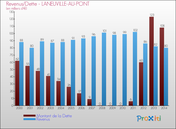 Evolution comparée de la dette et des revenus pour la commune de LANEUVILLE-AU-PONT de 2000 à 2014 Comparaison de la dette et des revenus pour LANEUVILLE-AU-PONT de 2000 à 2014