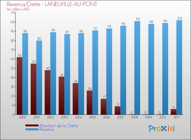 Evolution comparée de la dette et des revenus pour la commune de LANEUVILLE-AU-PONT de 2000 à 2011 Comparaison de la dette et des revenus pour LANEUVILLE-AU-PONT de 2000 à 2011