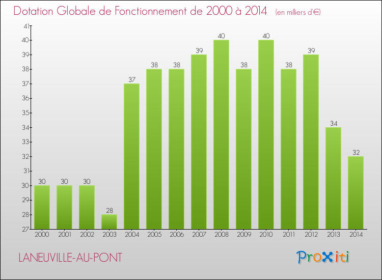 Evolution du montant de la Dotation Globale de Fonctionnement pour la commune de LANEUVILLE-AU-PONT de 2000 à 2014 Evolution du montant de la Dotation Globale de Fonctionnement pour LANEUVILLE-AU-PONT de 2000 à 2014