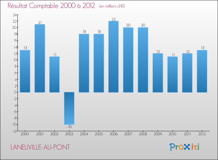 Evolution du résultat comptable pour la commune de LANEUVILLE-AU-PONT de 2000 à 2012 Evolution du résultat comptable pour LANEUVILLE-AU-PONT de 2000 à 2012
