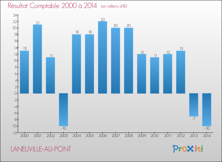 Evolution du résultat comptable pour la commune de LANEUVILLE-AU-PONT de 2000 à 2014 Evolution du résultat comptable pour LANEUVILLE-AU-PONT de 2000 à 2014