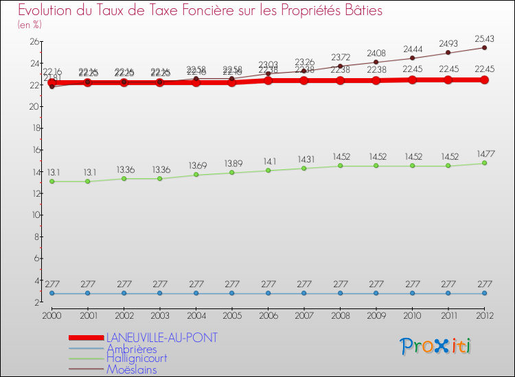 Evolution du taux de la taxe foncière sur le bati pour LANEUVILLE-AU-PONT et les communes proches de 2000 à 2012 Comparaison des taux de taxe foncière sur le bati pour LANEUVILLE-AU-PONT et les communes voisines de 2000 à 2012