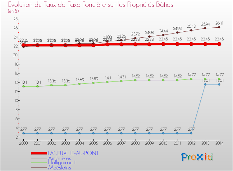 Evolution du taux de la taxe foncière sur le bati pour LANEUVILLE-AU-PONT et les communes proches de 2000 à 2014 Comparaison des taux de taxe foncière sur le bati pour LANEUVILLE-AU-PONT et les communes voisines de 2000 à 2014