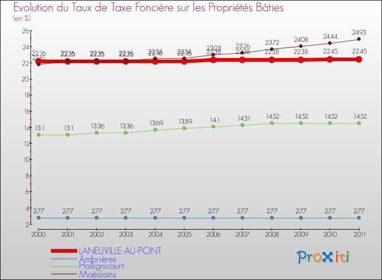 Evolution du taux de la taxe foncière sur le bati pour LANEUVILLE-AU-PONT et les communes proches Comparaison des taux de taxe foncière sur le bati pour LANEUVILLE-AU-PONT et les communes voisines