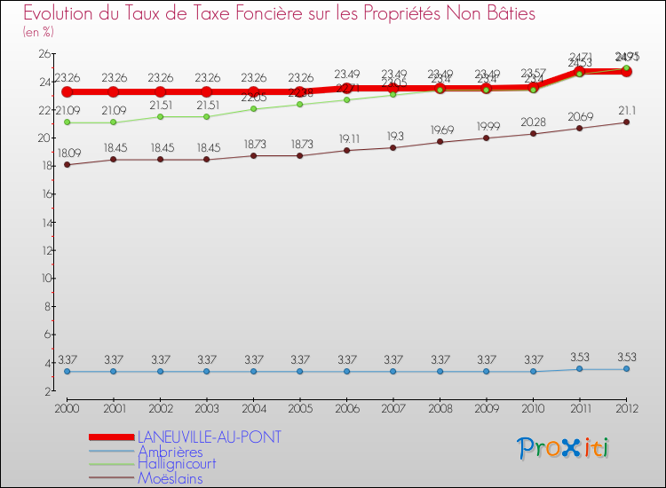 Evolution du taux de la taxe foncière sur les immeubles et terrains non batis pour LANEUVILLE-AU-PONT et les communes proches de 2000 à 2012 Comparaison des taux de la taxe foncière sur les immeubles et terrains non batis pour LANEUVILLE-AU-PONT et les communes voisines de 2000 à 2012