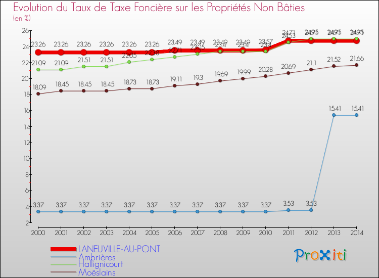 Evolution du taux de la taxe foncière sur les immeubles et terrains non batis pour LANEUVILLE-AU-PONT et les communes proches de 2000 à 2014 Comparaison des taux de la taxe foncière sur les immeubles et terrains non batis pour LANEUVILLE-AU-PONT et les communes voisines de 2000 à 2014