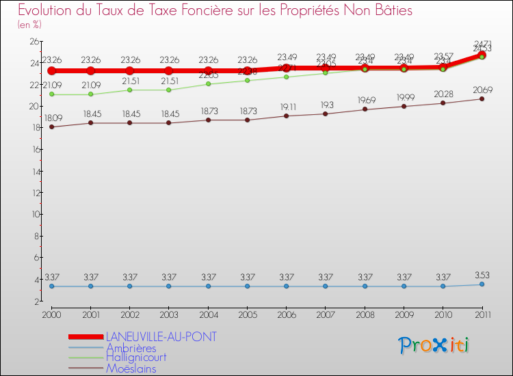 Evolution du taux de la taxe foncière sur les immeubles et terrains non batis pour LANEUVILLE-AU-PONT et les communes proches Comparaison des taux de la taxe foncière sur les immeubles et terrains non batis pour LANEUVILLE-AU-PONT et les communes voisines