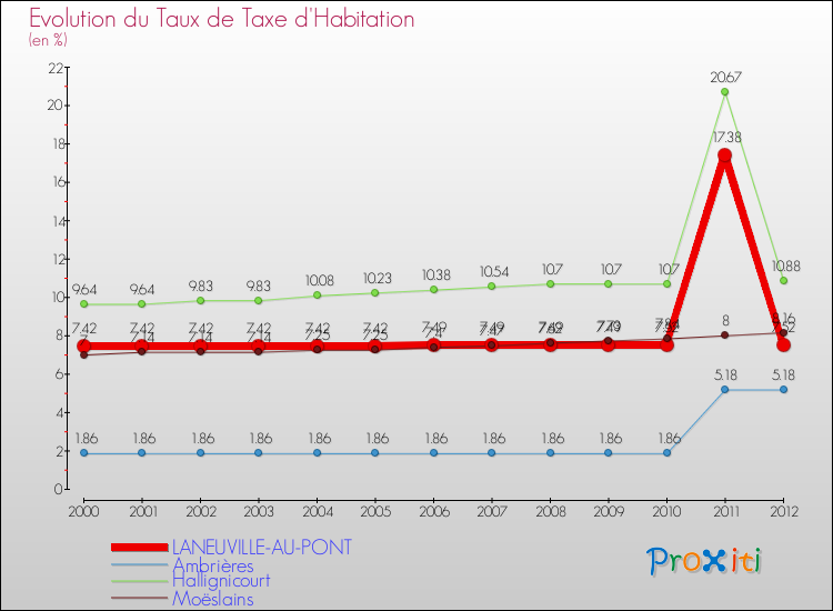 Evolution du taux de la taxe d'habitation pour LANEUVILLE-AU-PONT et les communes proches Comparaison des taux de la taxe d'habitation pour LANEUVILLE-AU-PONT et les communes voisines