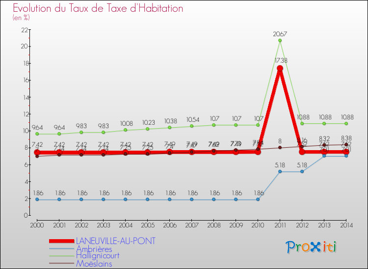 Evolution du taux de la taxe d'habitation pour LANEUVILLE-AU-PONT et les communes proches de 2000 à 2014 Comparaison des taux de la taxe d'habitation pour LANEUVILLE-AU-PONT et les communes voisines de 2000 à 2014