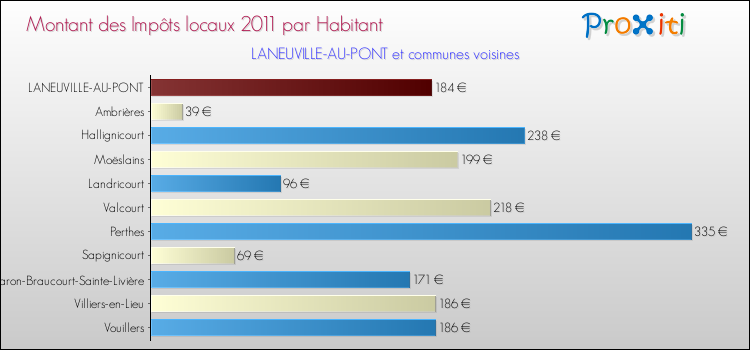 Montant des impôts locaux par Habitant pour LANEUVILLE-AU-PONT et les communes proches Comparaison des impôts locaux par habitant pour LANEUVILLE-AU-PONT et les communes voisines