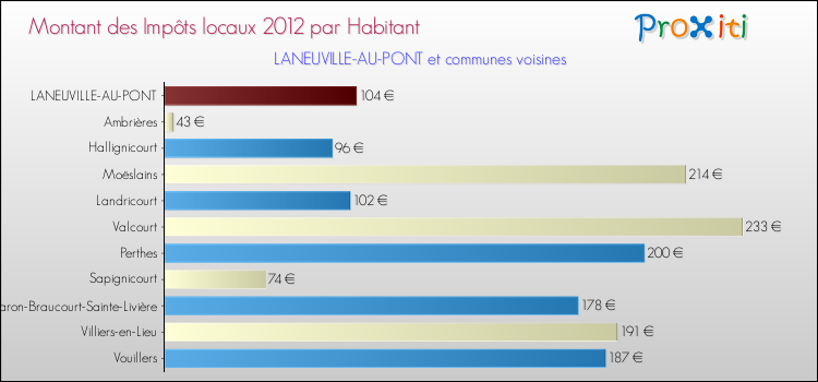 Montant des impôts locaux par Habitant pour LANEUVILLE-AU-PONT et les communes proches Comparaison des impôts locaux par habitant pour LANEUVILLE-AU-PONT et les communes voisines