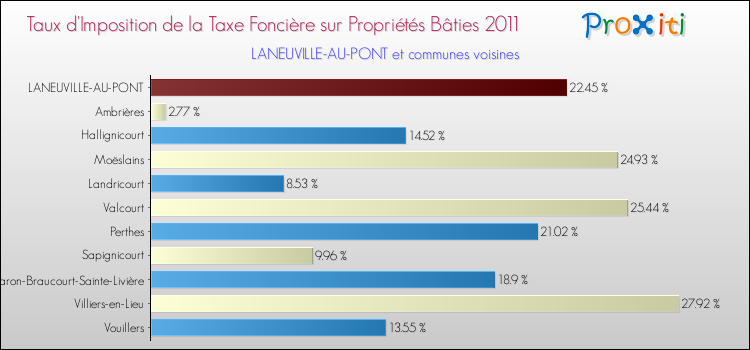 Taux d'imposition de la taxe foncière sur le bati 2011 pour LANEUVILLE-AU-PONT et les communes proches Comparaison des taux d'imposition de la taxe foncière sur le bati 2011 pour LANEUVILLE-AU-PONT et les communes voisines