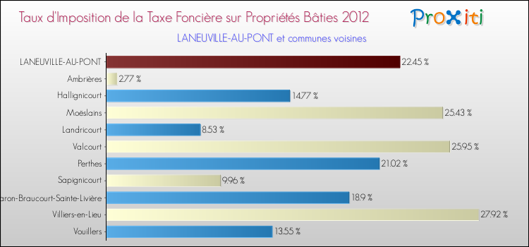 Taux d'imposition de la taxe foncière sur le bati 2012 pour LANEUVILLE-AU-PONT et les communes proches Comparaison des taux d'imposition de la taxe foncière sur le bati 2012 pour LANEUVILLE-AU-PONT et les communes voisines