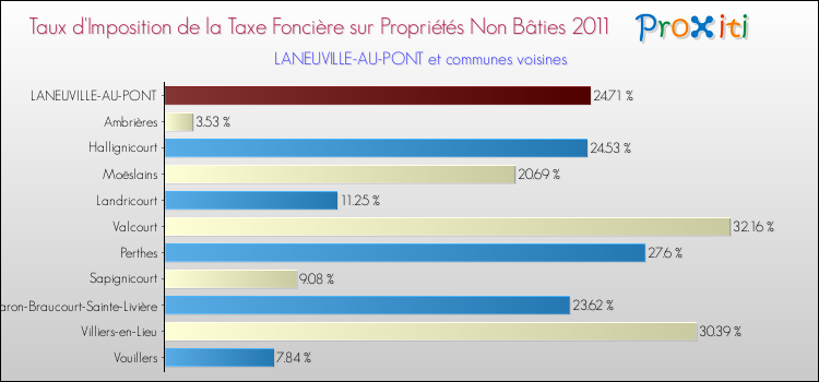Taux d'imposition de la taxe foncière sur les immeubles et terrains non batis 2011 pour LANEUVILLE-AU-PONT et les communes proches Comparaison des taux d'imposition de la taxe foncière sur les immeubles et terrains non batis 2011 pour LANEUVILLE-AU-PONT et les communes voisines