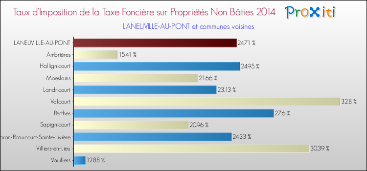 Taux d'imposition de la taxe foncière sur les immeubles et terrains non batis 2014 pour LANEUVILLE-AU-PONT et les communes proches Comparaison des taux d'imposition de la taxe foncière sur les immeubles et terrains non batis 2014 pour LANEUVILLE-AU-PONT et les communes voisines