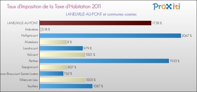 Taux d'imposition de la taxe d'habitation 2011 pour LANEUVILLE-AU-PONT et les communes proches Comparaison des taux d'imposition de la taxe d'habitation 2011 pour LANEUVILLE-AU-PONT et les communes voisines