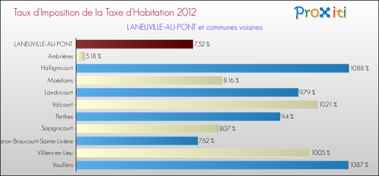 Taux d'imposition de la taxe d'habitation 2012 pour LANEUVILLE-AU-PONT et les communes proches Comparaison des taux d'imposition de la taxe d'habitation 2012 pour LANEUVILLE-AU-PONT et les communes voisines