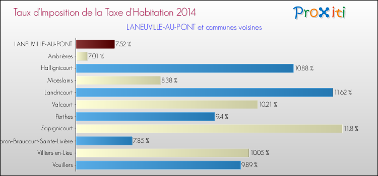 Taux d'imposition de la taxe d'habitation 2014 pour LANEUVILLE-AU-PONT et les communes proches Comparaison des taux d'imposition de la taxe d'habitation 2014 pour LANEUVILLE-AU-PONT et les communes voisines