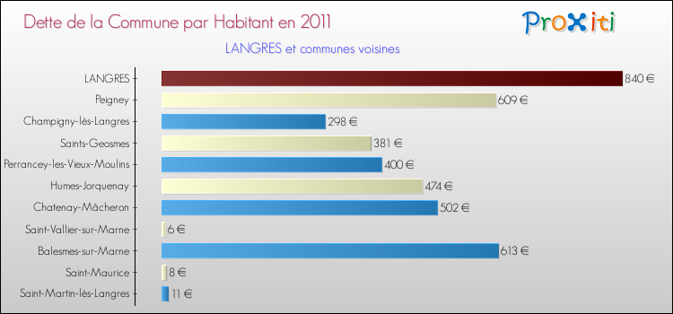 Dette par habitant de la commune en 2011 pour LANGRES et les communes proches Comparaison de la dette par habitant de la commune en 2011 pour LANGRES et les communes voisines