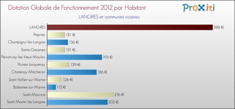Montant des dotations globales de fonctionnement DGF par Habitant pour LANGRES et les communes proches Comparaison des des dotations globales de fonctionnement DGF par habitant pour LANGRES et les communes voisines