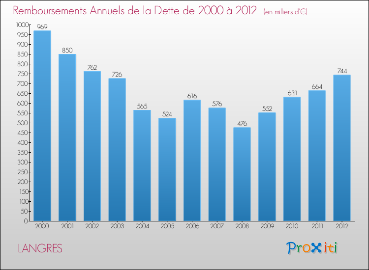 Evolution de l'annuité de la dette pour la commune de LANGRES de 2000 à 2012 Annuités de la dette pour LANGRES de 2000 à 2012