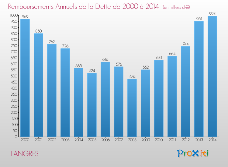 Evolution de l'annuité de la dette pour la commune de LANGRES de 2000 à 2014 Annuités de la dette pour LANGRES de 2000 à 2014