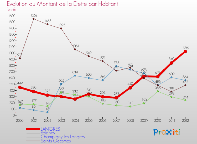 Evolution de la dette par habitant pour la commune de LANGRES et les communes proches de 2000 à 2012 Comparaison de la dette par habitant pour LANGRES et les communes voisines de 2000 à 2012
