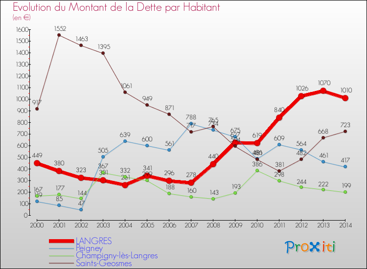 Evolution de la dette par habitant pour la commune de LANGRES et les communes proches de 2000 à 2014 Comparaison de la dette par habitant pour LANGRES et les communes voisines de 2000 à 2014
