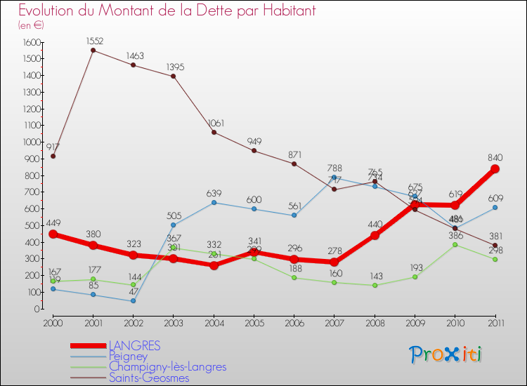 Evolution de la dette par habitant pour la commune de LANGRES et les communes proches Comparaison de la dette par habitant pour LANGRES et les communes voisines