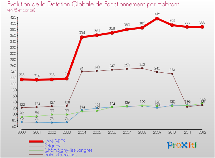 Evolution et montant de la dotation globale de fonctionnement par Habitant pour LANGRES et les communes proches Comparaison des dotations globales de fonctionnement par habitant pour LANGRES et les communes voisines