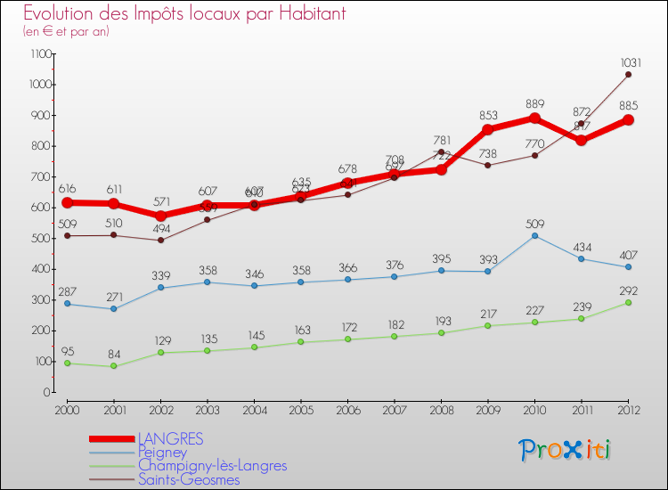 Evolution et montant des impôts locaux par Habitant pour LANGRES et les communes proches Comparaison des impôts locaux par habitant pour LANGRES et les communes voisines