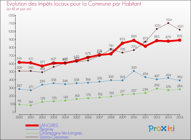 Evolution et montant des impôts locaux par Habitant pour LANGRES et les communes proches de 2000 à 2014 Comparaison des impôts locaux par habitant pour LANGRES et les communes voisines de 2000 à 2014