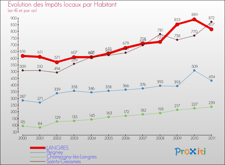 Evolution et montant des impôts locaux par Habitant pour LANGRES et les communes proches Comparaison des impôts locaux par habitant pour LANGRES et les communes voisines