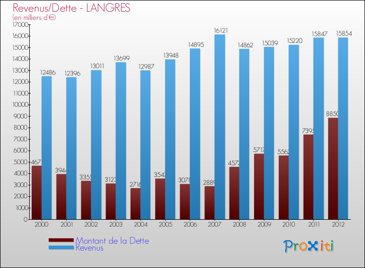 Evolution comparée de la dette et des revenus pour la commune de LANGRES de 2000 à 2012 Comparaison de la dette et des revenus pour LANGRES de 2000 à 2012