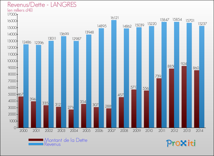 Evolution comparée de la dette et des revenus pour la commune de LANGRES de 2000 à 2014 Comparaison de la dette et des revenus pour LANGRES de 2000 à 2014
