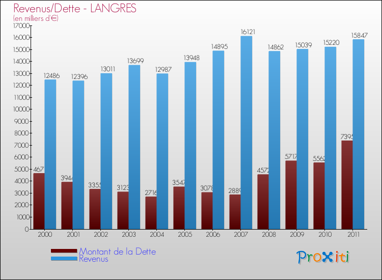 Evolution comparée de la dette et des revenus pour la commune de LANGRES de 2000 à 2011 Comparaison de la dette et des revenus pour LANGRES de 2000 à 2011