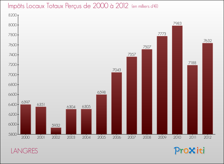Evolution des Impôts Locaux pour la commune de LANGRES de 2000 à 2012 Evolution des Impôts Locaux pour LANGRES de 2000 à 2012