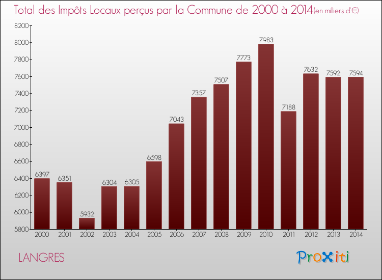 Evolution des Impôts Locaux pour la commune de LANGRES de 2000 à 2014 Evolution des Impôts Locaux pour LANGRES de 2000 à 2014