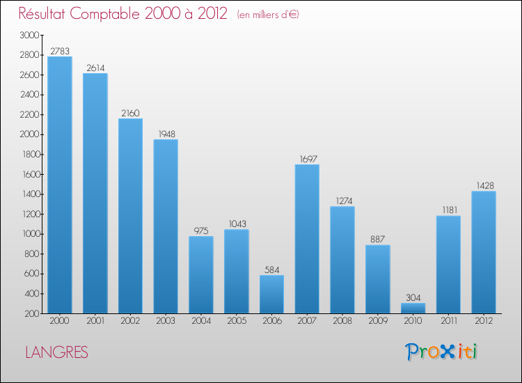 Evolution du résultat comptable pour la commune de LANGRES de 2000 à 2012 Evolution du résultat comptable pour LANGRES de 2000 à 2012