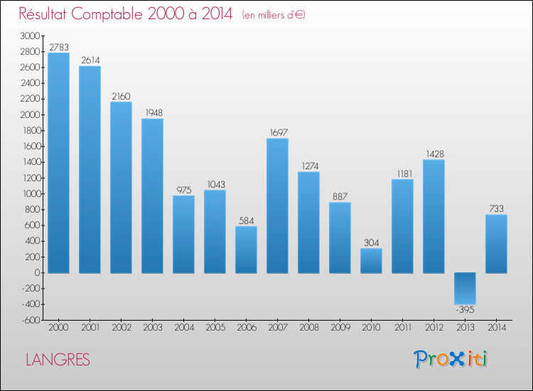 Evolution du résultat comptable pour la commune de LANGRES de 2000 à 2014 Evolution du résultat comptable pour LANGRES de 2000 à 2014