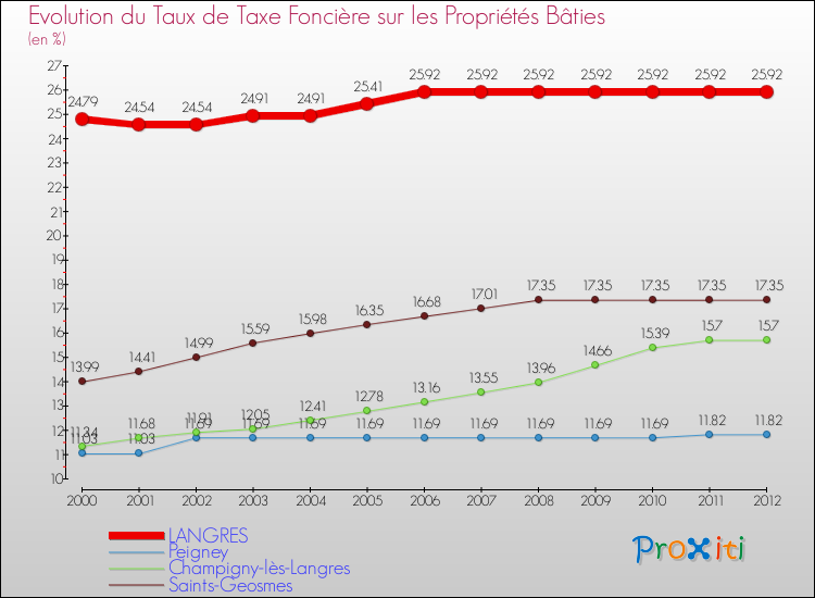 Evolution du taux de la taxe foncière sur le bati pour LANGRES et les communes proches de 2000 à 2012 Comparaison des taux de taxe foncière sur le bati pour LANGRES et les communes voisines de 2000 à 2012