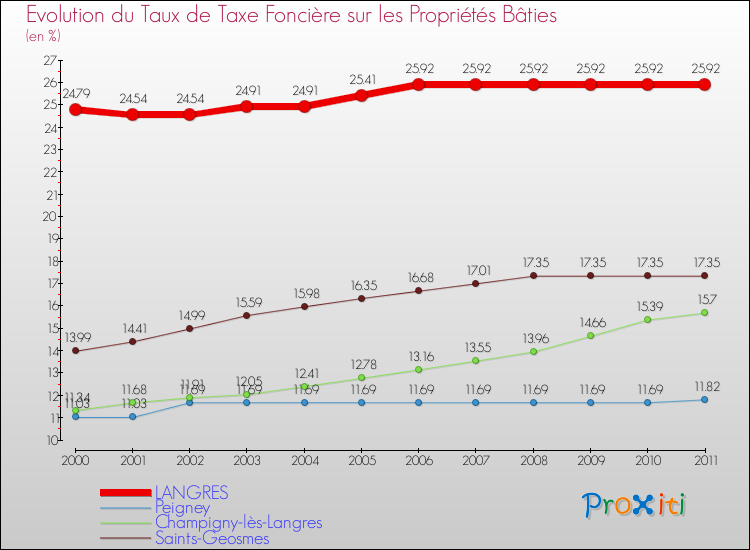 Evolution du taux de la taxe foncière sur le bati pour LANGRES et les communes proches Comparaison des taux de taxe foncière sur le bati pour LANGRES et les communes voisines