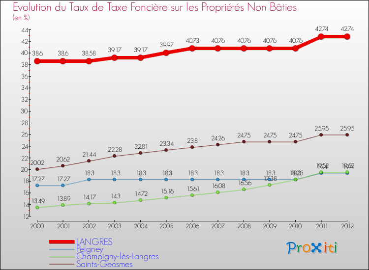 Evolution du taux de la taxe foncière sur les immeubles et terrains non batis pour LANGRES et les communes proches de 2000 à 2012 Comparaison des taux de la taxe foncière sur les immeubles et terrains non batis pour LANGRES et les communes voisines de 2000 à 2012