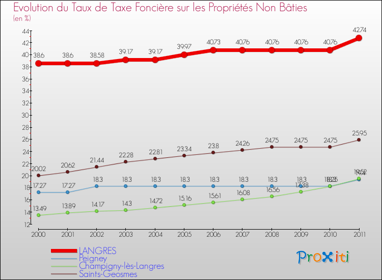 Evolution du taux de la taxe foncière sur les immeubles et terrains non batis pour LANGRES et les communes proches Comparaison des taux de la taxe foncière sur les immeubles et terrains non batis pour LANGRES et les communes voisines