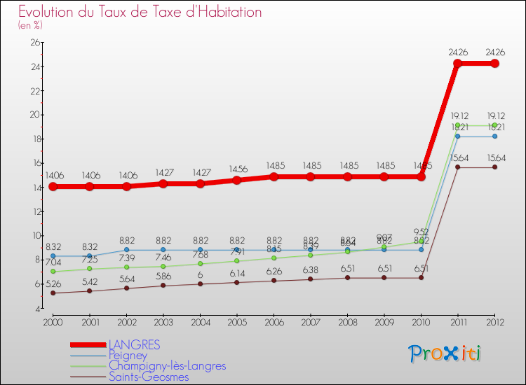 Evolution du taux de la taxe d'habitation pour LANGRES et les communes proches Comparaison des taux de la taxe d'habitation pour LANGRES et les communes voisines