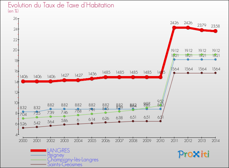 Evolution du taux de la taxe d'habitation pour LANGRES et les communes proches de 2000 à 2014 Comparaison des taux de la taxe d'habitation pour LANGRES et les communes voisines de 2000 à 2014